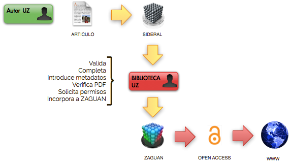 Proceso sideral zaguan